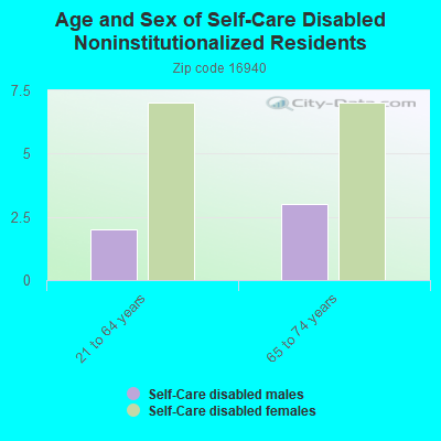 Age and Sex of Self-Care Disabled Noninstitutionalized Residents