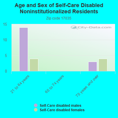 Age and Sex of Self-Care Disabled Noninstitutionalized Residents