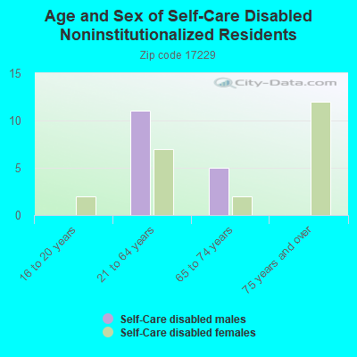 Age and Sex of Self-Care Disabled Noninstitutionalized Residents