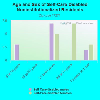 Age and Sex of Self-Care Disabled Noninstitutionalized Residents