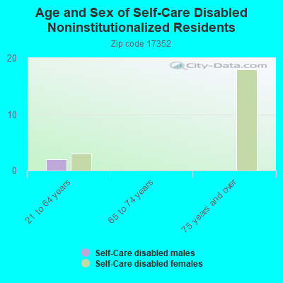 Age and Sex of Self-Care Disabled Noninstitutionalized Residents