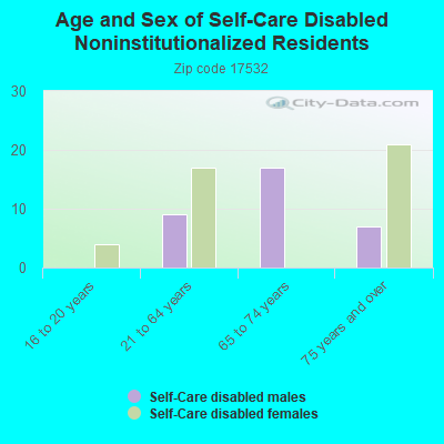 Age and Sex of Self-Care Disabled Noninstitutionalized Residents