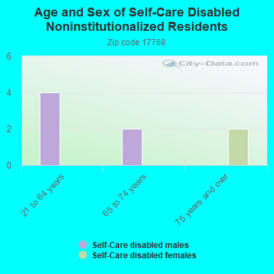 Age and Sex of Self-Care Disabled Noninstitutionalized Residents