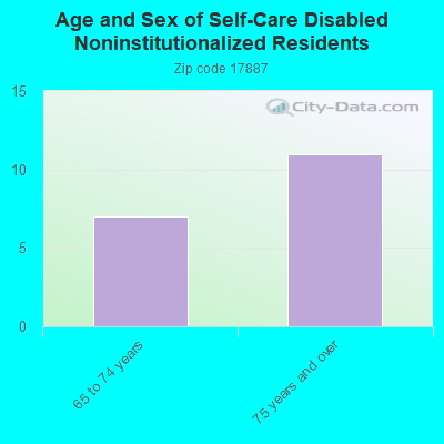 Age and Sex of Self-Care Disabled Noninstitutionalized Residents