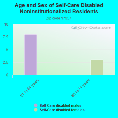 Age and Sex of Self-Care Disabled Noninstitutionalized Residents