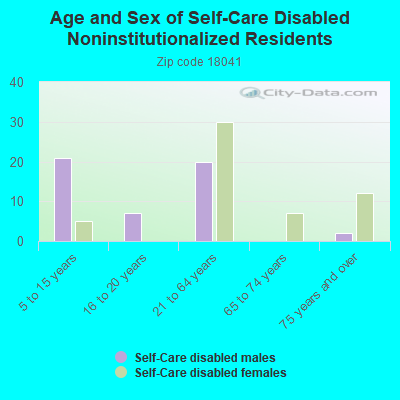 Age and Sex of Self-Care Disabled Noninstitutionalized Residents