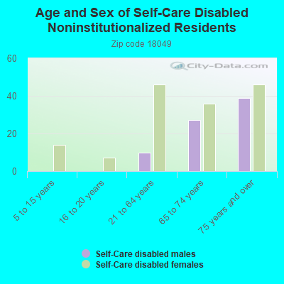 Age and Sex of Self-Care Disabled Noninstitutionalized Residents