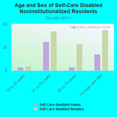 Age and Sex of Self-Care Disabled Noninstitutionalized Residents