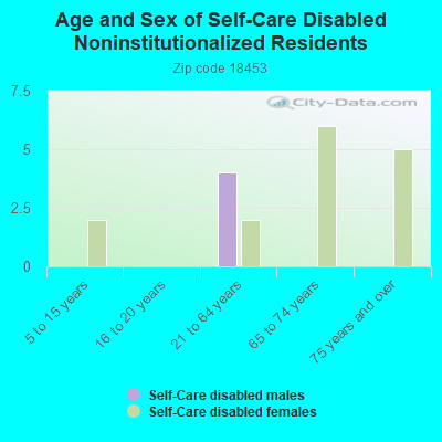 Age and Sex of Self-Care Disabled Noninstitutionalized Residents