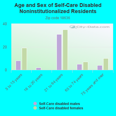 Age and Sex of Self-Care Disabled Noninstitutionalized Residents