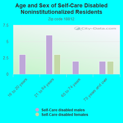 Age and Sex of Self-Care Disabled Noninstitutionalized Residents