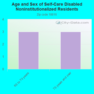 Age and Sex of Self-Care Disabled Noninstitutionalized Residents