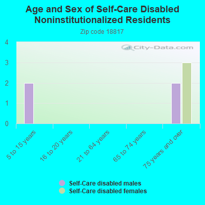 Age and Sex of Self-Care Disabled Noninstitutionalized Residents