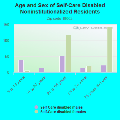 Age and Sex of Self-Care Disabled Noninstitutionalized Residents