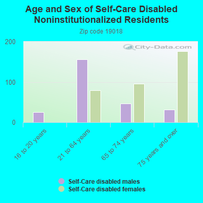 Age and Sex of Self-Care Disabled Noninstitutionalized Residents