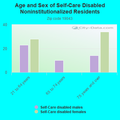 Age and Sex of Self-Care Disabled Noninstitutionalized Residents