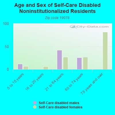 Age and Sex of Self-Care Disabled Noninstitutionalized Residents