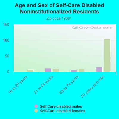 Age and Sex of Self-Care Disabled Noninstitutionalized Residents