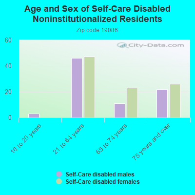 Age and Sex of Self-Care Disabled Noninstitutionalized Residents