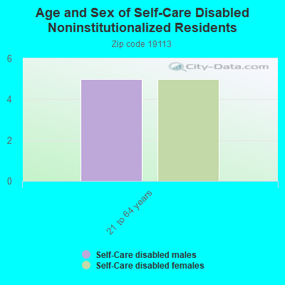 Age and Sex of Self-Care Disabled Noninstitutionalized Residents