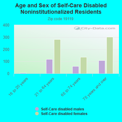 Age and Sex of Self-Care Disabled Noninstitutionalized Residents