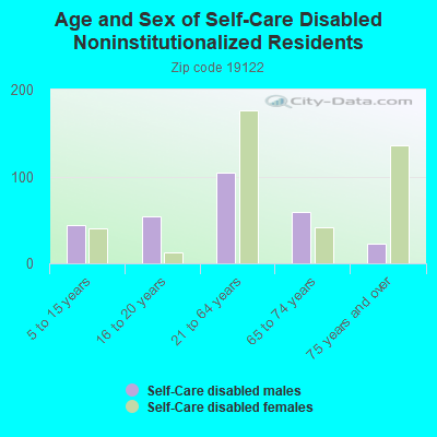 Age and Sex of Self-Care Disabled Noninstitutionalized Residents