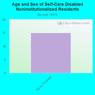 Age and Sex of Self-Care Disabled Noninstitutionalized Residents