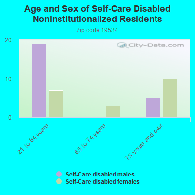 Age and Sex of Self-Care Disabled Noninstitutionalized Residents