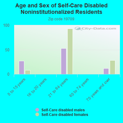 Age and Sex of Self-Care Disabled Noninstitutionalized Residents