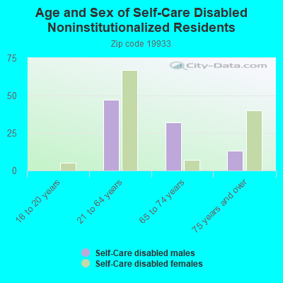 Age and Sex of Self-Care Disabled Noninstitutionalized Residents