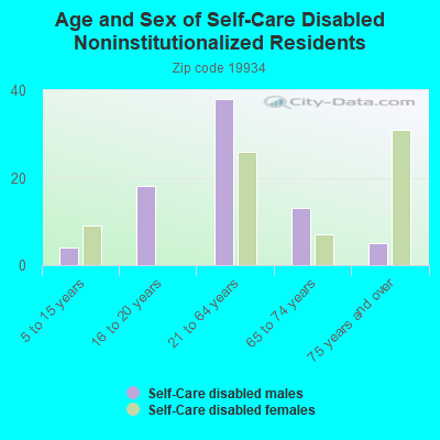 Age and Sex of Self-Care Disabled Noninstitutionalized Residents