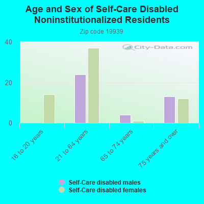 Age and Sex of Self-Care Disabled Noninstitutionalized Residents