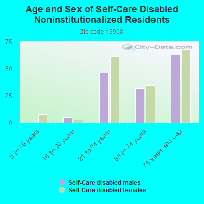 Age and Sex of Self-Care Disabled Noninstitutionalized Residents