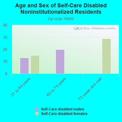 Age and Sex of Self-Care Disabled Noninstitutionalized Residents