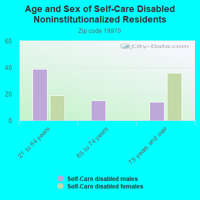 Age and Sex of Self-Care Disabled Noninstitutionalized Residents