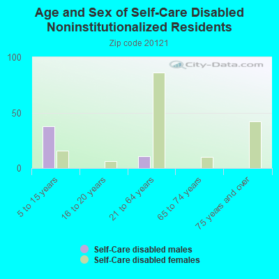 Age and Sex of Self-Care Disabled Noninstitutionalized Residents