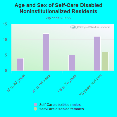 Age and Sex of Self-Care Disabled Noninstitutionalized Residents