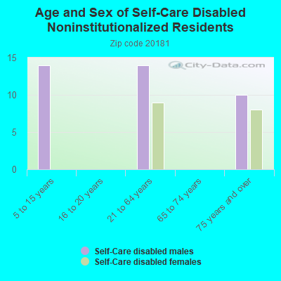 Age and Sex of Self-Care Disabled Noninstitutionalized Residents