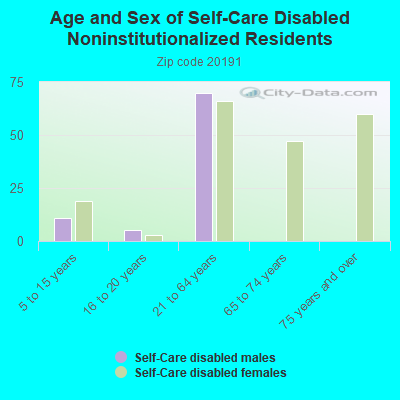 Age and Sex of Self-Care Disabled Noninstitutionalized Residents