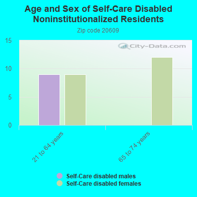 Age and Sex of Self-Care Disabled Noninstitutionalized Residents