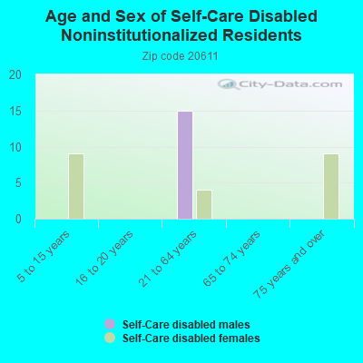 Age and Sex of Self-Care Disabled Noninstitutionalized Residents