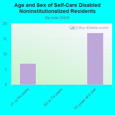 Age and Sex of Self-Care Disabled Noninstitutionalized Residents