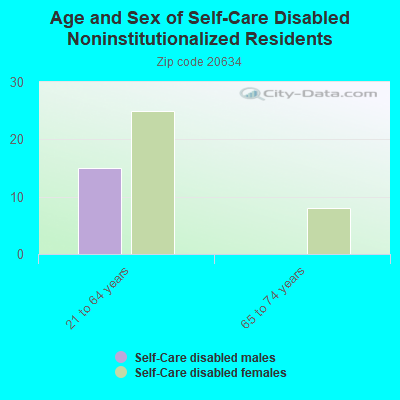 Age and Sex of Self-Care Disabled Noninstitutionalized Residents