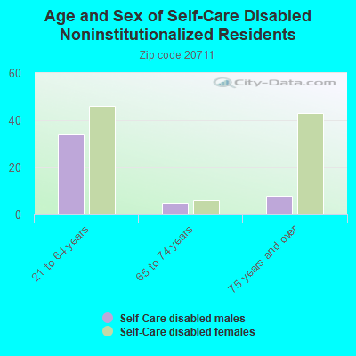 Age and Sex of Self-Care Disabled Noninstitutionalized Residents