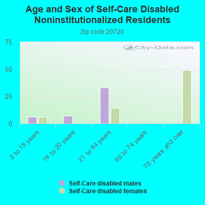 Age and Sex of Self-Care Disabled Noninstitutionalized Residents