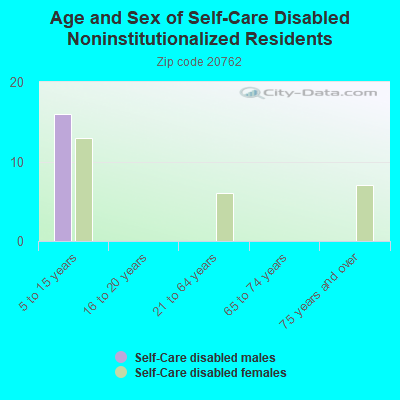 Age and Sex of Self-Care Disabled Noninstitutionalized Residents