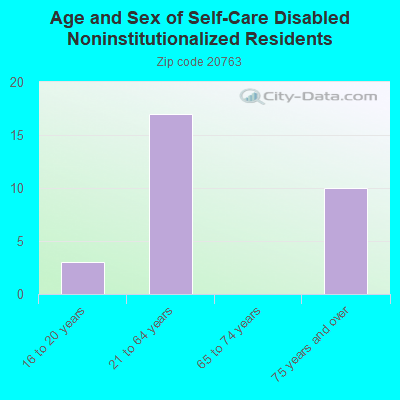 Age and Sex of Self-Care Disabled Noninstitutionalized Residents