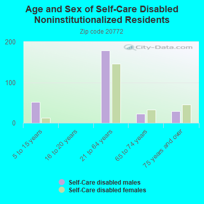 Age and Sex of Self-Care Disabled Noninstitutionalized Residents