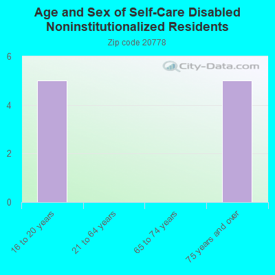 Age and Sex of Self-Care Disabled Noninstitutionalized Residents