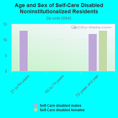 Age and Sex of Self-Care Disabled Noninstitutionalized Residents